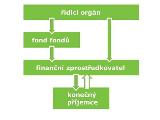 schéma pro finanční nástroje