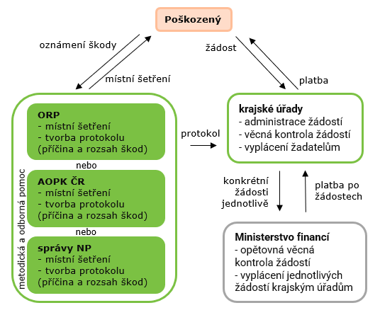 Schéma postupu při škodě (dle z. č. 115/2000 Sb.)