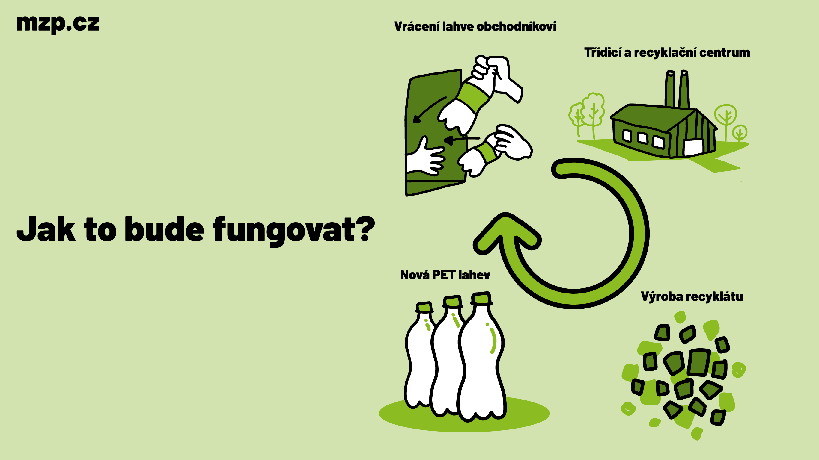 Jak to bude fungovat?