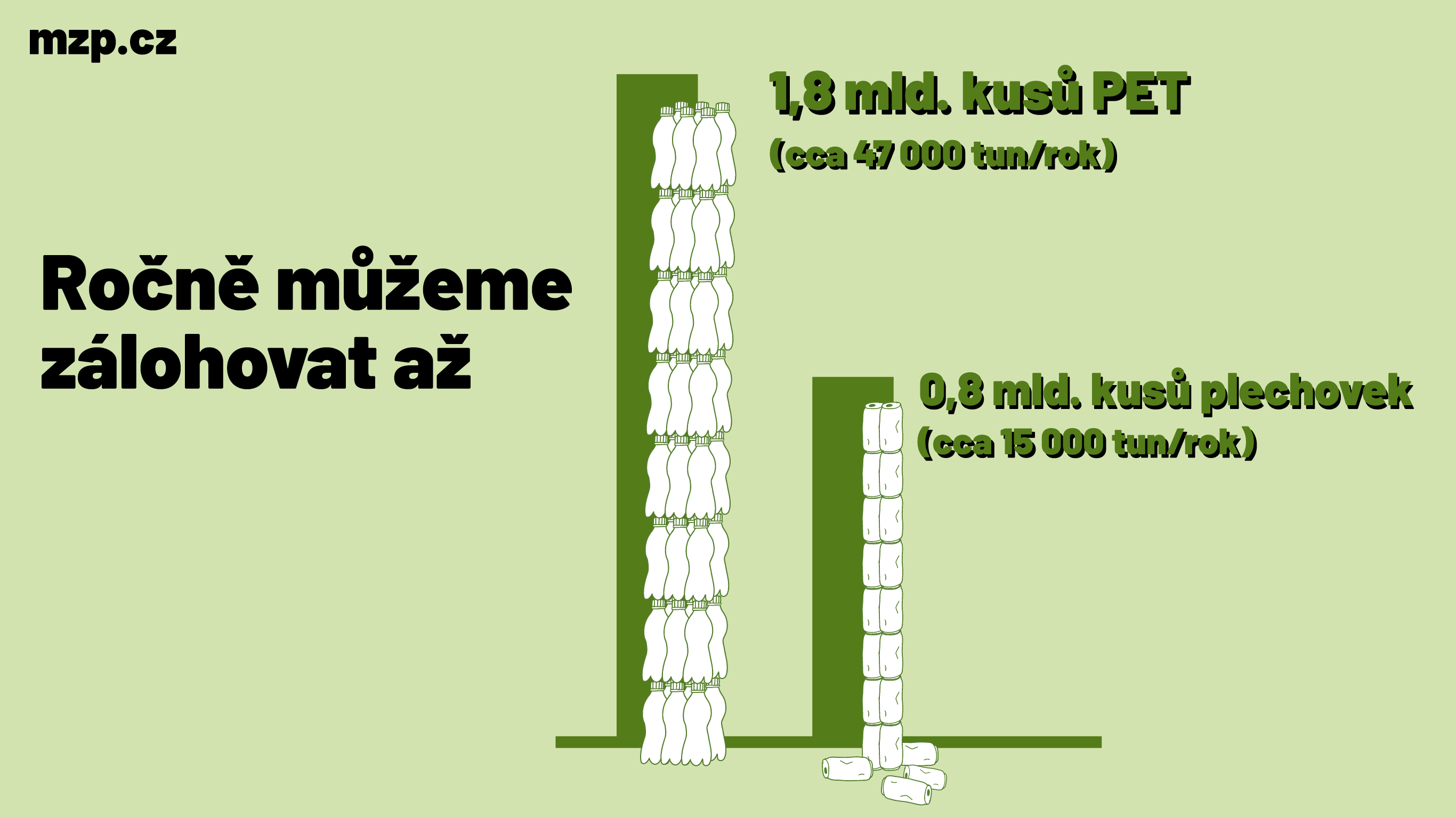 Ročně můžeme zálohovat až...