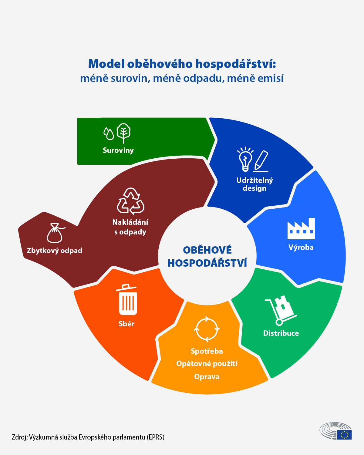 odpadové hospodářství