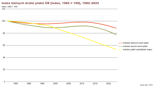 Index běžných druhů ptáků ČR