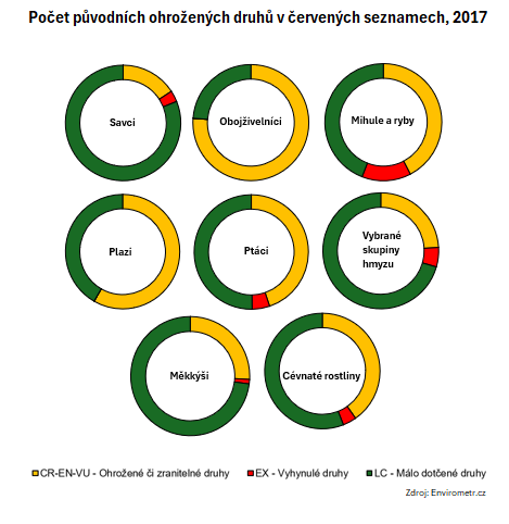 Počet původních ohrožených druhů v červených seznamech, 2017